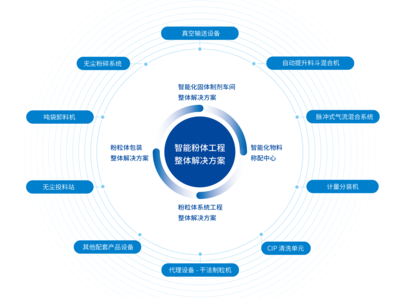 專業(yè)服務(wù) | 誠(chéng)益通智能粉體工程整體解決方案與工程技術(shù)服務(wù)